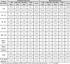Check spelling or type a new query. 2 Fruit Trees By Type Of Farming And Holding Size Groups By Zone N Download Table