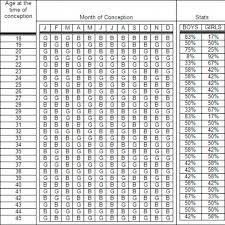 Pin On Gender Prediction Chart