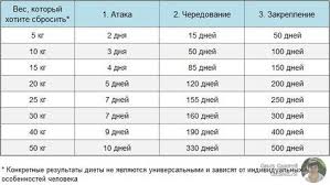 диета дюкана меню на каждый день фазы атака таблица Tablica Dlitelnosti Etapov Diety Dyukana Dieta Dyukana Dieta Fitnes Dieta