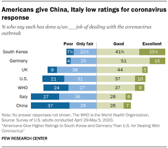 But it was a mere three years ago when the watershed moment of #metoo happened. How Americans View The Global Coronavirus Response Pew Research Center