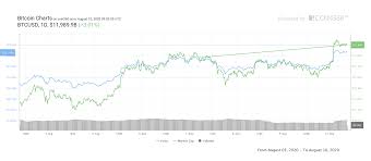 Bitcoin price since 2009 to 2019. Bitcoin Price Seals Best Weekly Close In 2 5 Years 5 Things To Know