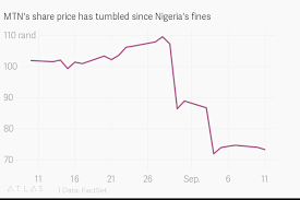 Mtns Share Price Has Tumbled Since Nigerias Fines