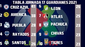 Dónde ver jornada 13 del guardianes 2021. Resultados Goles Y Tabla General Jornada 17 Liga Mx Guardianes 2021 Clausura 2021 Youtube