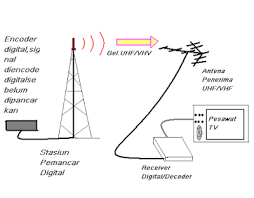 Gelombang elektromagnetik adalah gelombang yang tidak membutuhkan medium untuk perambatannya. Materi Televisi Dan Gelombang Televisi Share For You