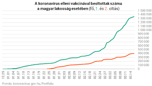 Egy nappal korábban 172 865 872 fertőzöttet tartottak nyilván, a halálos áldozatok száma 3 718 720 volt. Koronavirus Magyarorszagon Megerkeztek A Kedd Reggeli Adatok Portfolio Hu