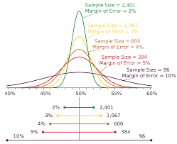 Margin Of Error Wikipedia