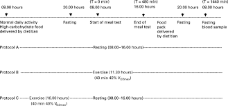 Study Flow Chart Test Meal Of Soup With 100 G Butter Plus