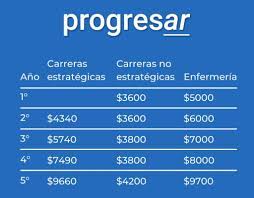 Extendieron la fecha de inscripción para las distintas modalidades del beneficio habrá tiempo hasta el 21 de mayo para acceder a las distintas líneas que otorgan hasta $9.700. áˆ Becas Progresar 2021 Cuanto Pagan Y Como Inscribirse