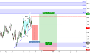 Page 2 Dollar Index Chart Dxy Quote Education Tradingview