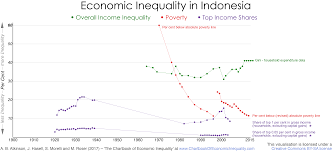 Indonesia The Chartbook Of Economic Inequality