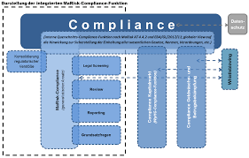 Zurück zum menü zurück zu tätigkeitsbereiche banken & finanzen. Die Compliance Funktion Nach Marisk Und Ihr Compliance Life Cycle Bankingclub