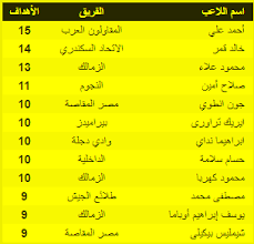 وتفوق أوباما على كل من حسام. Ø¬Ø¯ÙˆÙ„ ØªØ±ØªÙŠØ¨ Ù‡Ø¯Ø§ÙÙ‰ Ø§Ù„Ø¯ÙˆØ±Ù‰ Ø§Ù„Ù…ØµØ±Ù‰ Ø¨Ø¹Ø¯ Ù…Ø¨Ø§Ø±ÙŠØ§Øª Ø§Ù„ÙŠÙˆÙ… Ø§Ù„Ø«Ù„Ø§Ø«Ø§Ø¡ 30 4 2019 Ø§Ù„ÙŠÙˆÙ… Ø§Ù„Ø³Ø§Ø¨Ø¹