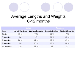 68 Studious Baby Weight Chart For 6 Months