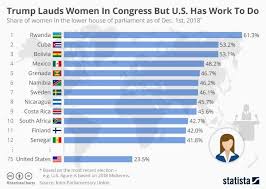 These Countries Have The Most Women In Parliament World