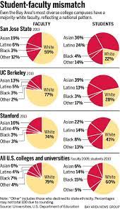 College enrollment statistics indicate that most students are willing to travel out of their home state for their college education. White Professors Still Dominate Bay Area Colleges As Student Bodies Grow More Diverse The Mercury News