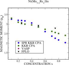 Ups, bitte etwas später nochmal versuchen. Electronic Structure Magnetic Optical And Thermodynamic Properties Of Ni2mn1 Xrexsn And Nimn1 Xrexsn Heusler Alloys Ab Initio Study Sciencedirect