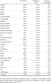 The dax is a market capitalization weighted index that includes the largest 30 companies in germany. Ownership Structure Of Dax 30 Companies In 2007 Download Table
