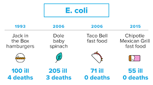 It is usually associated with big, meaty fish such as tuna, mackerel, mahi mahi and albacore. 17 Of The Worst Foodborne Illness Outbreaks In U S History