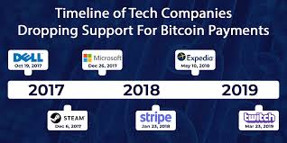 Blockchains can make sense in cases where the speed/verifiability tradeoff is actually worth it, but this is rarely how the technology is marketed. If Blockchain Can T Serve Gamers It S Useless Benzinga