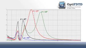 Plasmonic Nano Hole Array Fdtd Finite Difference Time Domain Youtube