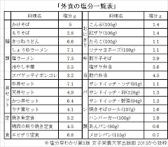 注意しましょう 食品成分表示のナトリウム含量は食塩相当量としては2 5倍 今月のトピックス 公益財団法人 日本心臓財団 財団 トピックス 日本
