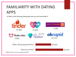 Free indonesia online dating site for indonesia singles and indonesia friends. Review Dating Apps In Indonesia Survey 2017 Slide