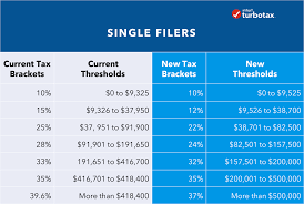 Tax Reform Impact What You Should Know For 2019 Turbotax