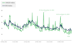 How the VIX1D Index Performance Compares to the VIX Index and Other Volatility  Indices in 11 Charts