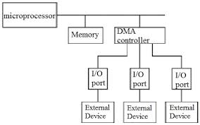 Computer organization and architecture chapter 4 cache memory. Dma Controller In Computer Architecture Advantages And Disadvantages