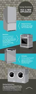 Knowing what kitchen appliances use the most energy is important for any homeowner who wants to be aware of what appliances are costing them each month. Save Money With Eco Friendly Appliances Fix Com