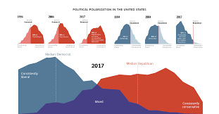 Charts America S Political Divide From 1994 2017