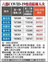並非說國產不能用，而是它搞太慢了。 現在預購最快也要8月底才拿得出來。 假如二期沒過又得等半年。 目前這情況，都快4級警戒封城了，每天確診死人，你覺得還能等 幾個月~半年 的嗎？ 疫苗是預防，不具治療功效。 再等幾個月，恐怕也不需要預防了，因為都變成要. R7vgnn Gdlbr8m