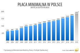 Zobacz ile wyniesie minimalne wynagrodzenie krajowe brutto i netto oraz stawka kolejny rok niesie za sobą kolejną podwyżkę płacy minimalnej. Placa Minimalna 2020 Ministerstwo Pracy Proponuje 2450 Zl Tvn24 Biznes
