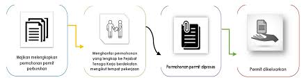To be sure you are not the cause of the delay in the first place, you will need to review all the requirements and supporting evidence in the application form you filed to. Application For Permit Under Labour Ordinance Sarawak Cap 76