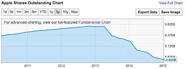 Apple Inc Shares Approach Ex Dividend As It Gears Up To