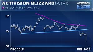 Activision Blizzard Has Shed More Than Half Its Value In Months