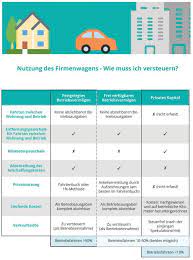 Wer einen firmenwagen fährt, hat als steuerzahler zwei. Firmenwagen Oder Privatwagen Vor Und Nachteile Microtech Gmbh