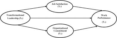 The purpose of this exploratory case study was to explore successful strategies that one corporate group used to establish an effective organizational culture to improve performance. Job Satisfaction And Organizational Commitment Effect In The Transformational Leadership Towards Employee Performance Sciencedirect