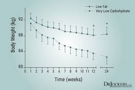 Intermittent fasting involves alternating periods of fasting, ranging from a few hours to more than a day, with periods of unrestricted eating. Using A Ketogenic Diet For Weight Loss Drjockers Com