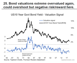 Top 5 Charts Risk Watch Bond Bulls China And Aa Funds