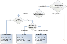 hypothesis testing case study beyond the t test and f test