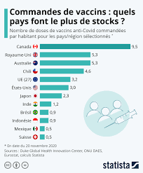 Graphique Commandes De Vaccins Qui Fait Le Plus De Stocks Statista
