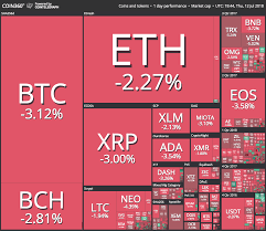 Well before we can analyze why cryptocurrency is falling we must first examine why did cryptocurrency rise? Crypto Markets Continue To Descend As Governments Globally Clarify Regulations