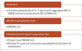Umar discloses that key stakeholders are now engaged in ongoing discussions with the. My Mpca Bursa Malaysia Listing Requirements Highlights