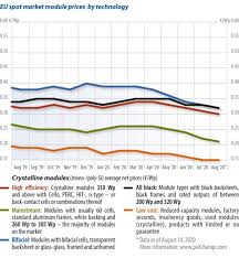 And on march 9th, the biggest stock market crash in 2020 began when most global markets reported severe contractions. Module Price Index Pv Magazine International