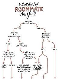 Pipeye, peepeye, pupeye, and poopeye. Roommate Flowchart