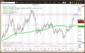 The Treasury Bonds Utilities And Junk Bond Etfs Appear To