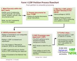 I 129f Process Flowchart And Timeline Visa Tutor