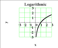 Functions Transformations