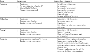 Summary Chart For Medications For Procedural Sedation In